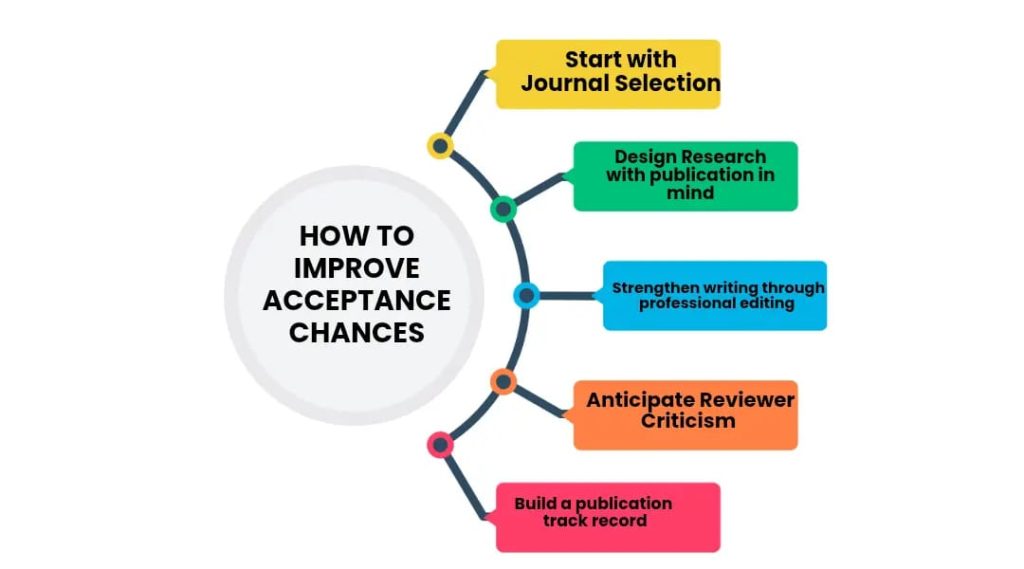 acceptance chance